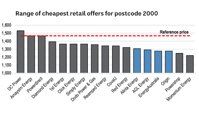 Electricity prices on the rise despite reregulation of the market