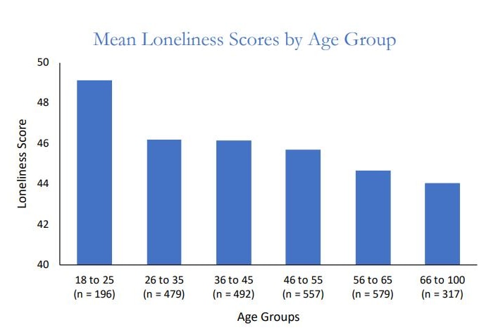 A bar graph showing 18-25 year olds are lonelierthan older people
