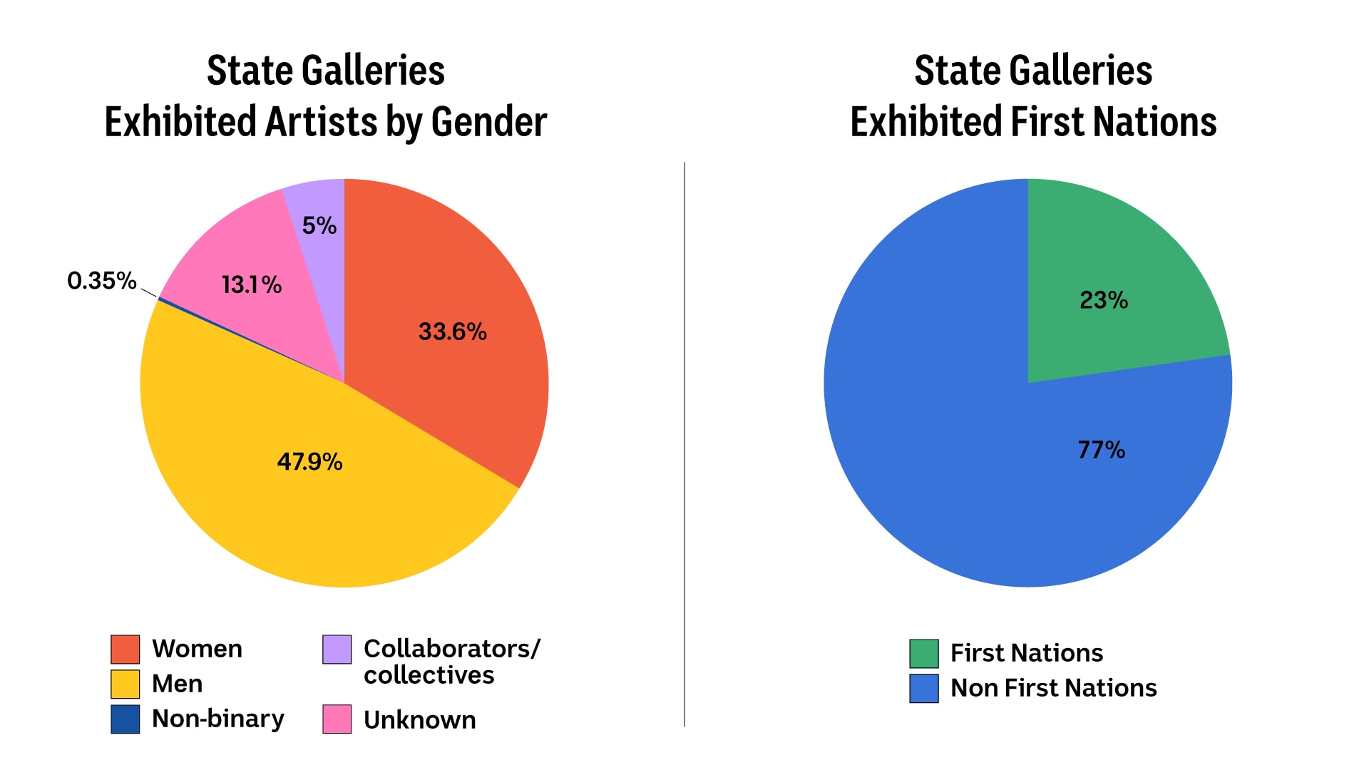 State gallery representation