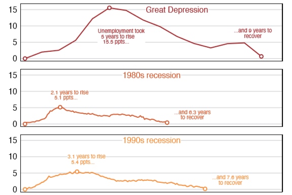 Previous downturns have demonstrated that unemployment rises much faster than it comes back down.