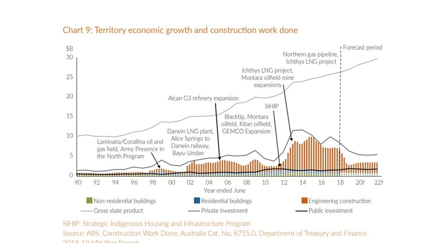 A graph shows the major projects in the NT since 1990 and their contribution to gross state product