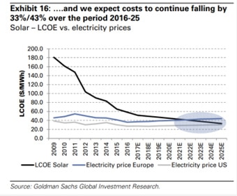 A line graph projecting that costs of LCOE solar will continue falling 2009-2025.