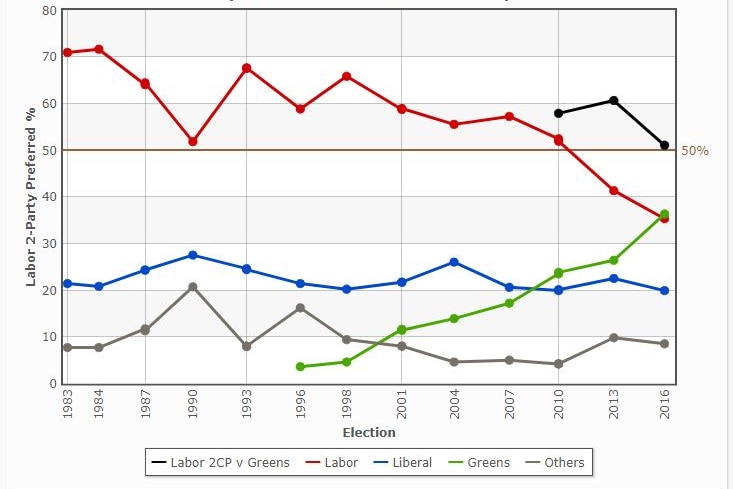 A graph showing first preference votes by Party in the seat of Batman between 1984 and 2016.