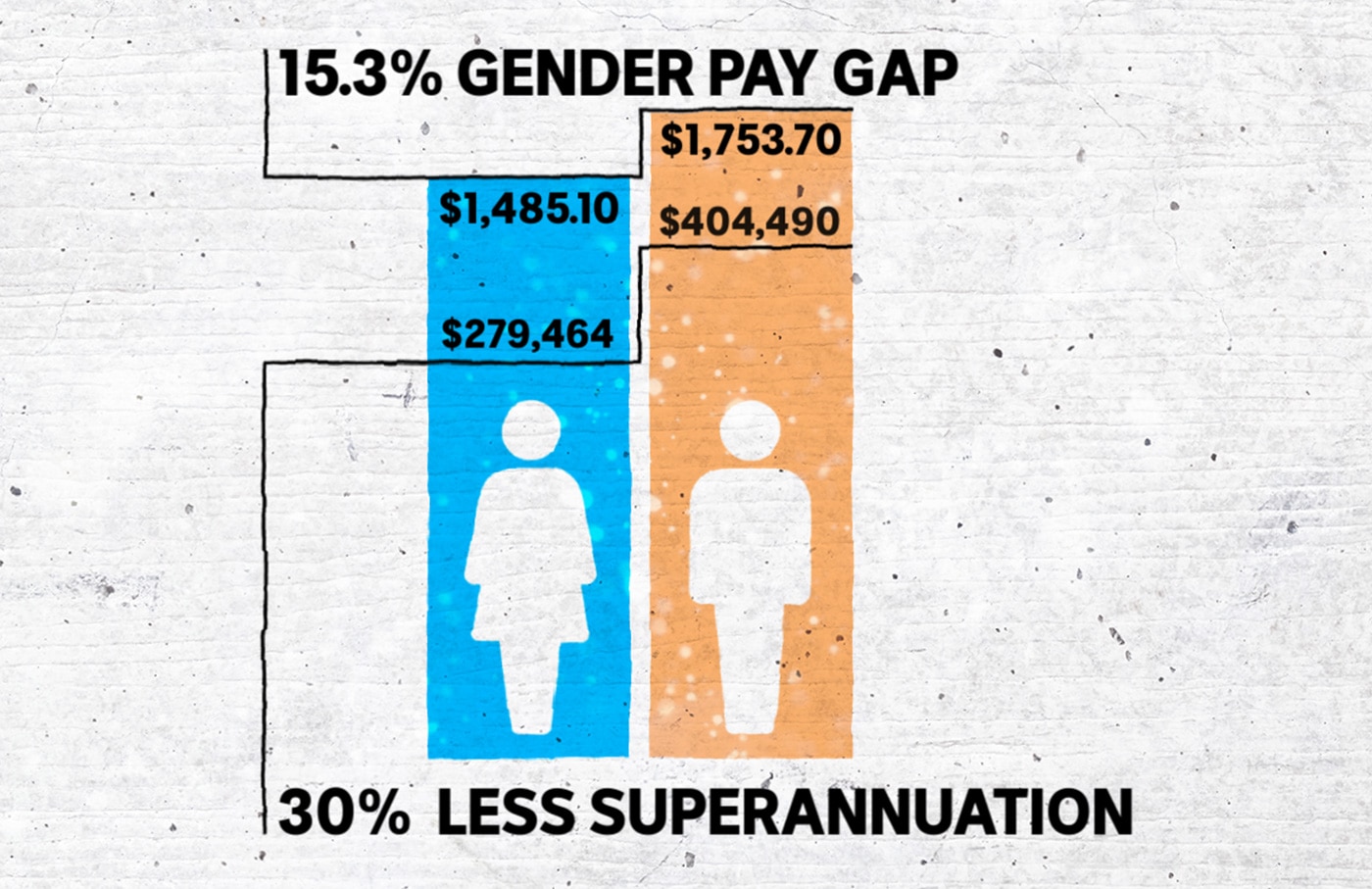Graphic showing gender pay gap in Queensland.