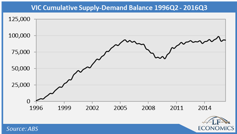 Victoria dwelling supply has exceeded population growth