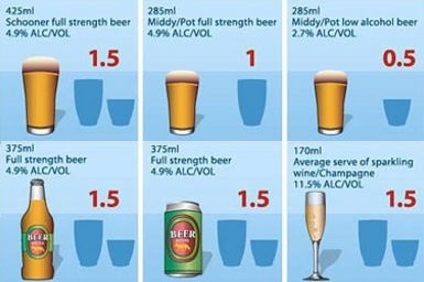 A chart displaying the number of standard drinks in different serving sizes of some popular alcoholic drinks