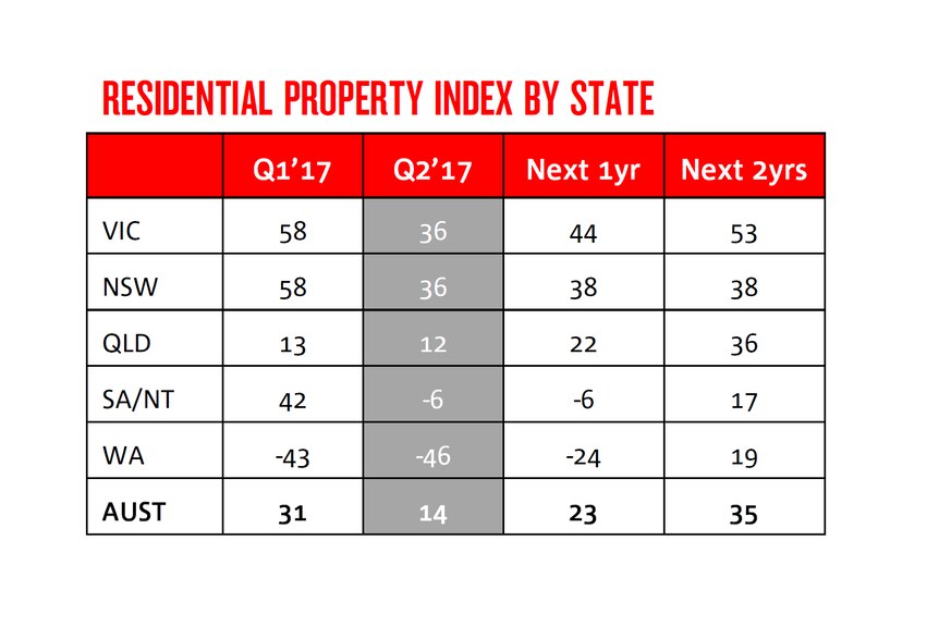 NAB Residential Property Index by state