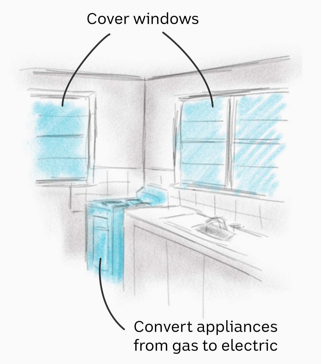 An illustration shows the corner of a kitchen with oven and windows highlighted in blue. Labels point to each area