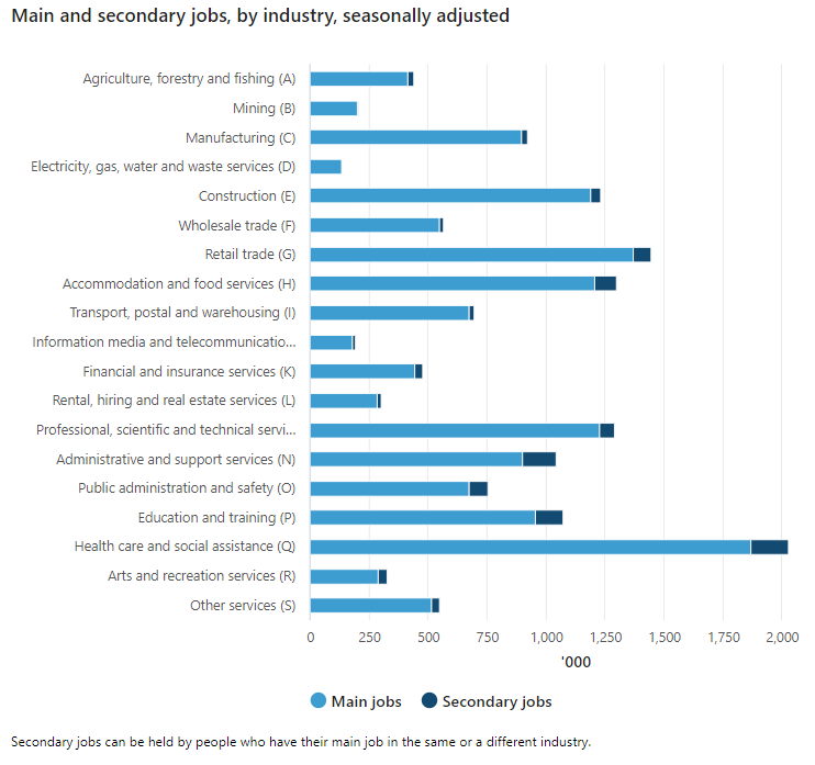 Secondary jobs