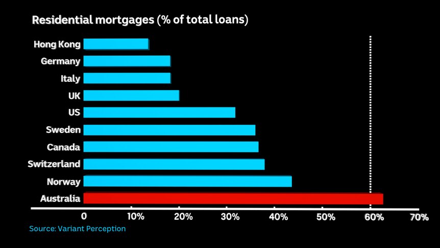 Australian banks have the highest proportion of residential mortgages as a share of their loan book.