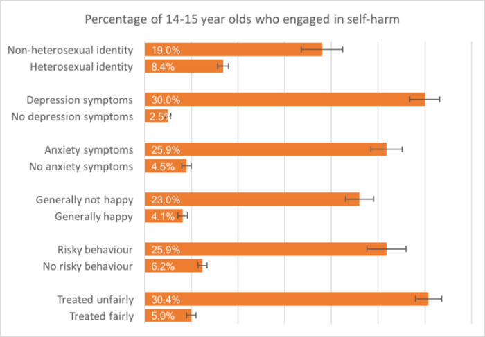 A chart illustrates self-harm rates of people aged 14–15.