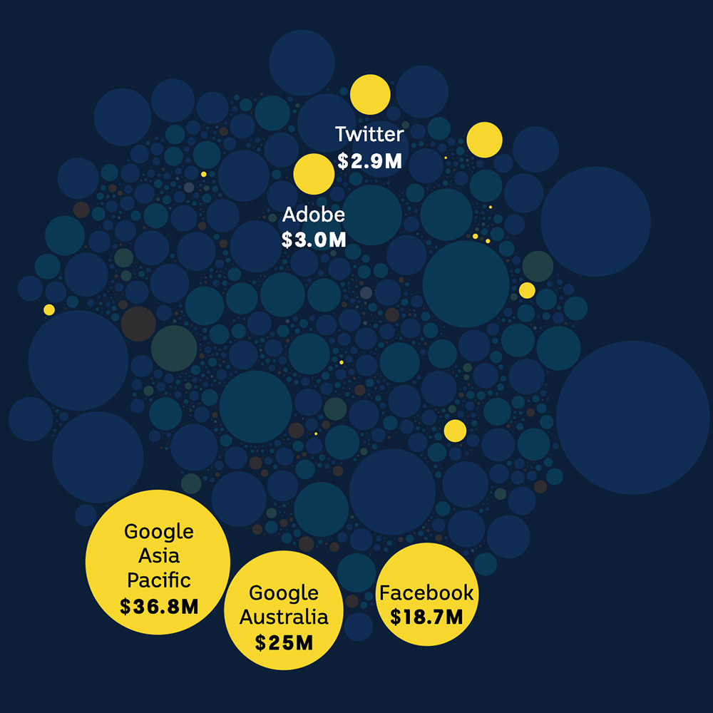 Chart showing Sportsbet's payments to tech companies