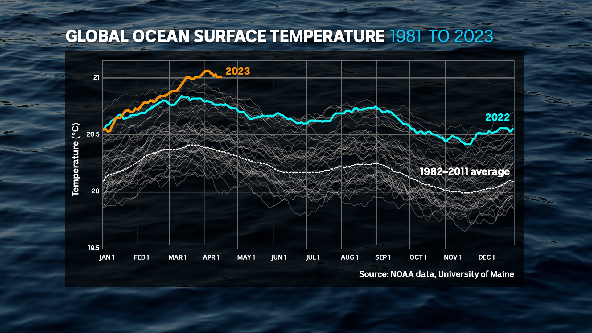 Graph showing historical sea temperatures 