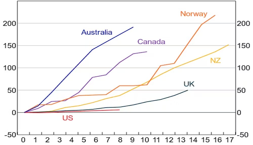 A line graph showing increases in mortgage rates actually paid in the US, Australia, Canada, Canada, NZ and Norway