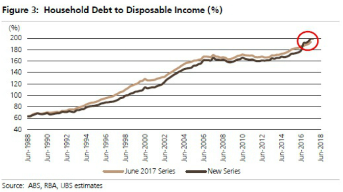 A graph showing household debt to disposable income.