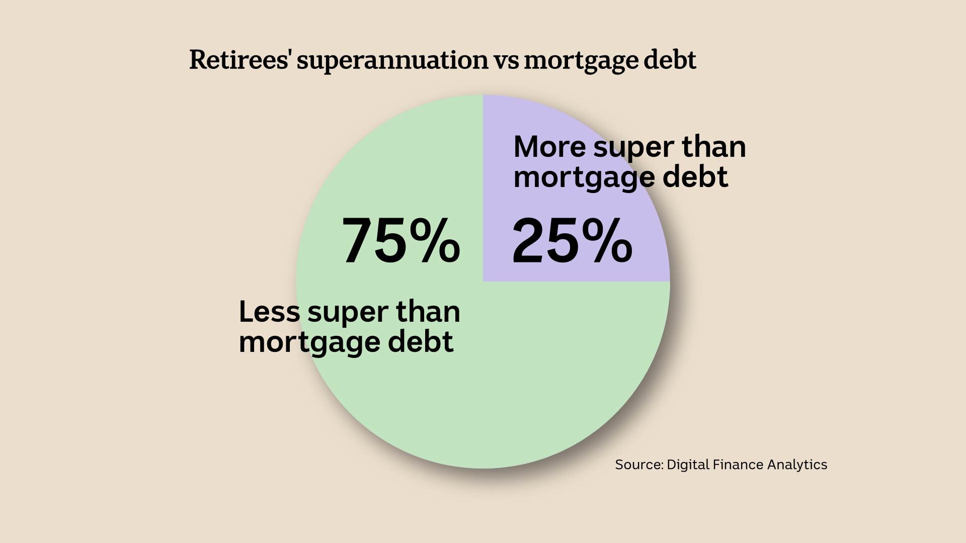 A pie chart showing three quarters of retirees surveyed don't have enough super to cover their mortgage. 