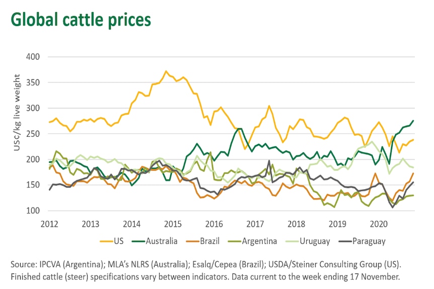 A graph showing global cattle prices.