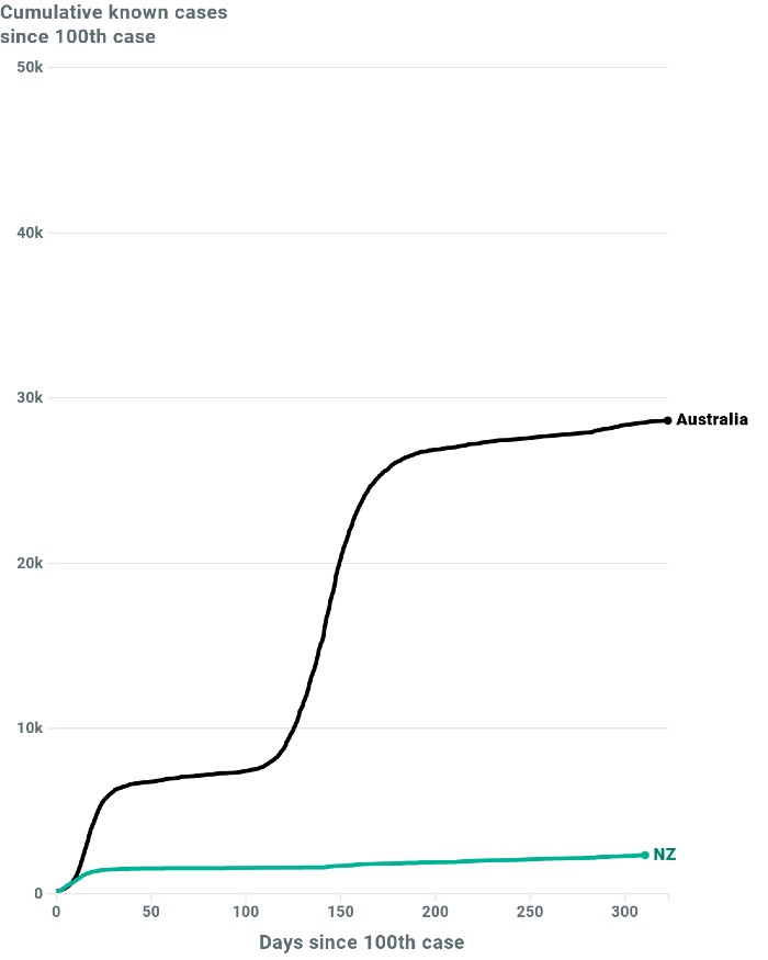 A graph comparing the cases in NZ to Australia