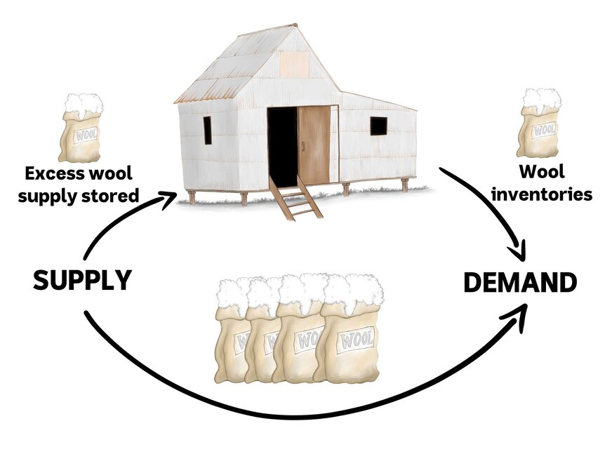 Illustration of a wool shed with arrows showing the cycle of supply, strategic storage and demand.