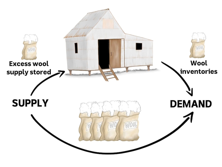 Illustration of a wool shed with arrows showing the cycle of supply, strategic storage and demand.