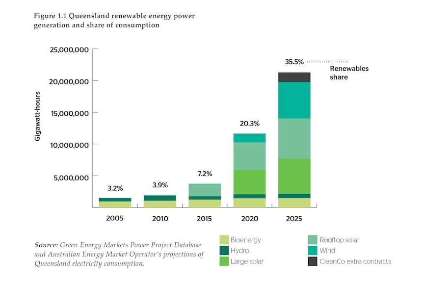A graph showing Queensland's renewable energy power increasing from 2005 to 2025