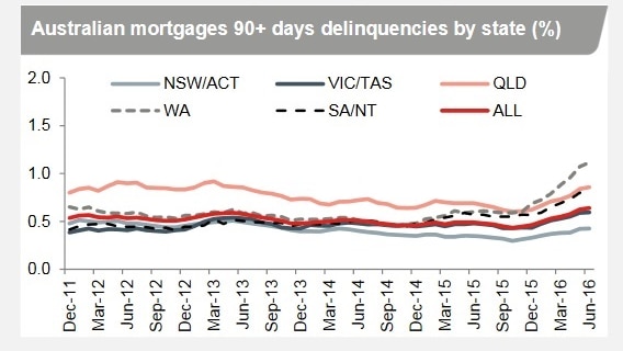 Mortgage arrears rise most in WA, Qld, SA and NT