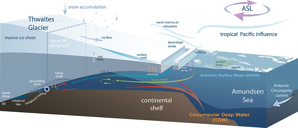 A glacier schematic.