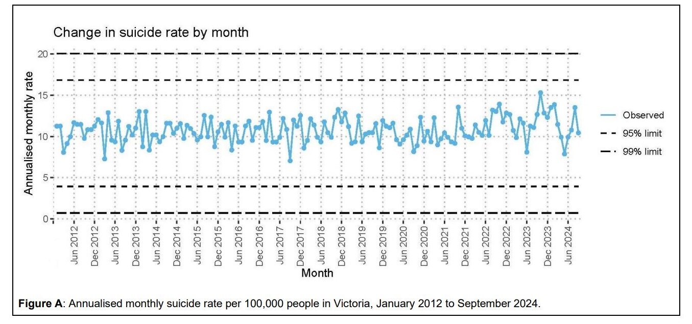 A graph shows a largely stable trend of fluctuating blue data points.