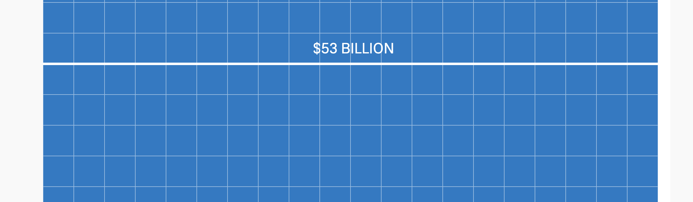 Grid of blue squares with a line running across it labelled "$53 billion".