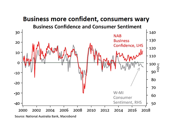 A graphic comparing business confidence with consumer confidence