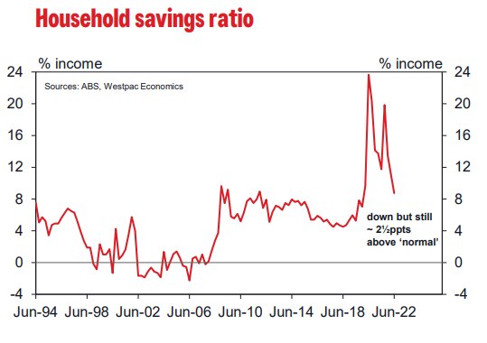 Household Savings Ratio