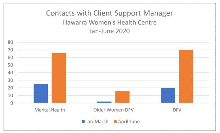 Graph showing 30 per cent increase in DV, 25 per cent increase in mental health referrals.