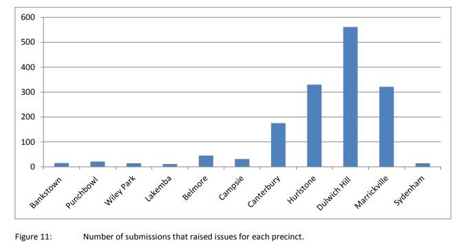 A graph showing complaints about Sydney high rise in Sydney's inner west