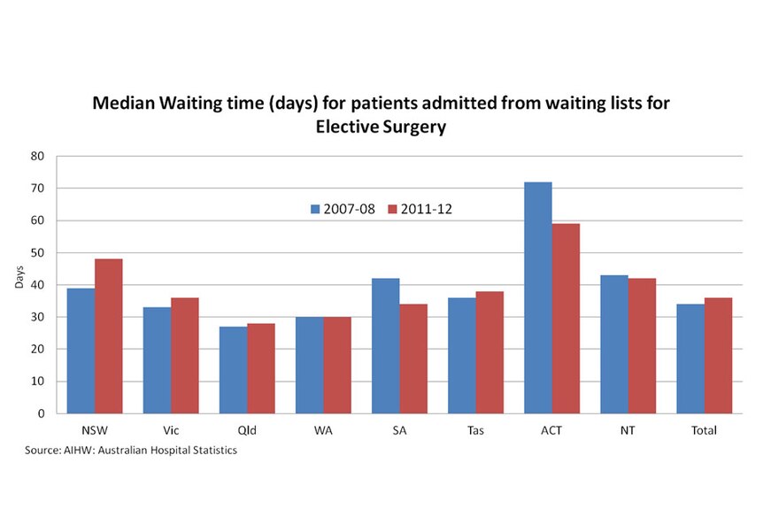 Median waiting time (days) for patients admitted from waiting lists for elective surgery
