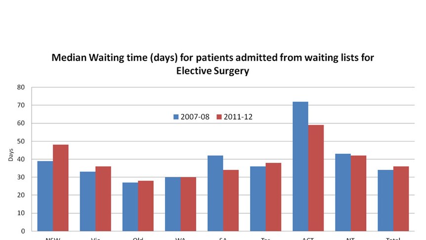 Median waiting time (days) for patients admitted from waiting lists for elective surgery