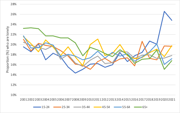 Rates of loneliness over time among various age groups are displayed on a graphic.