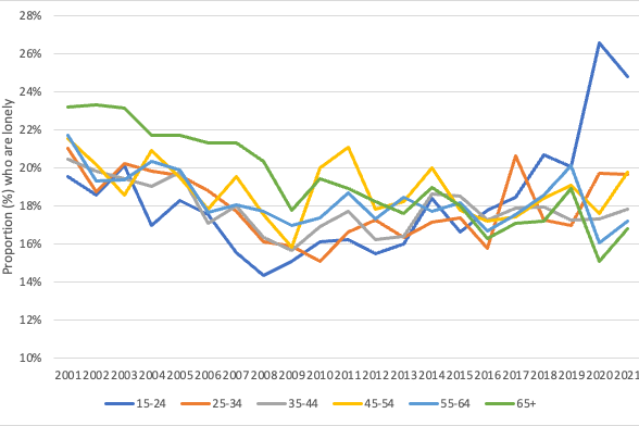 Rates of loneliness over time among various age groups are displayed on a graphic.