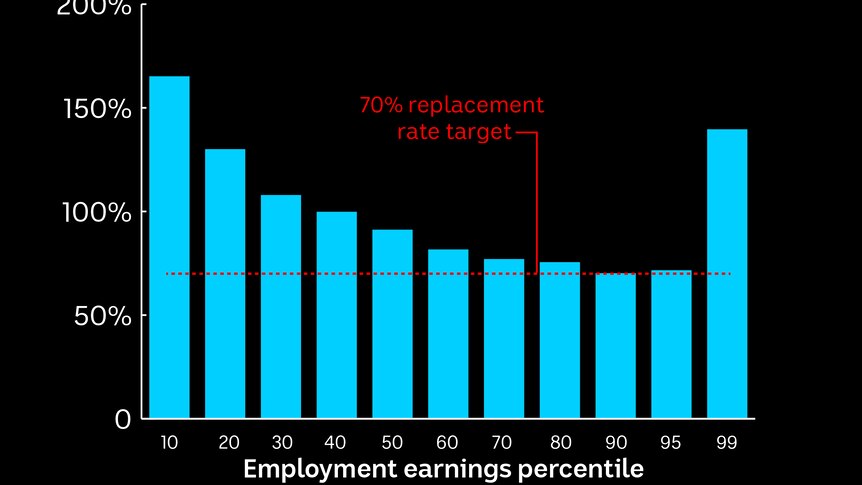 A graphic illustrating the replacement rate; whole of retirement/last 5 years of work