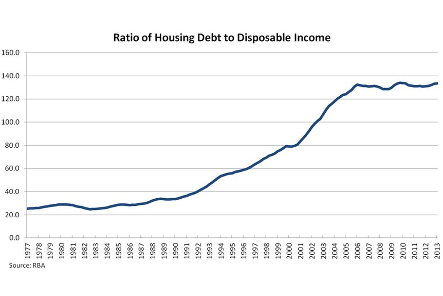 Ratio of housing debt to disposable income