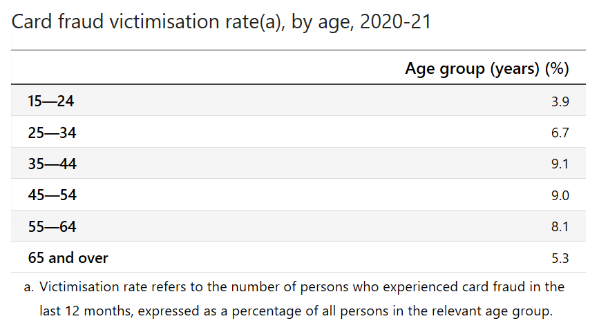 A table from the ABS showing card fraud victimisation rates for 2020-21 by age