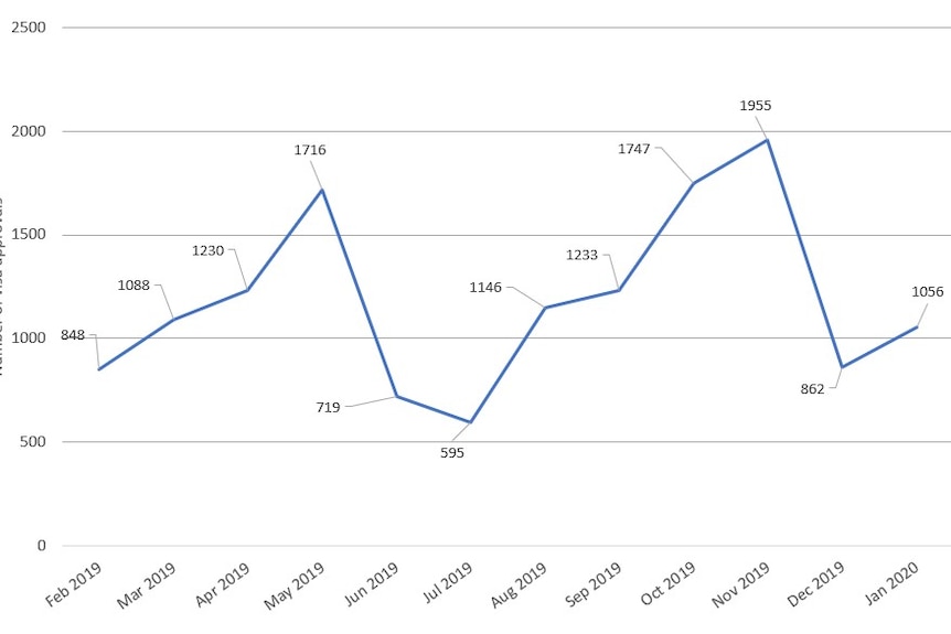 graph showing demand for seasonal workers