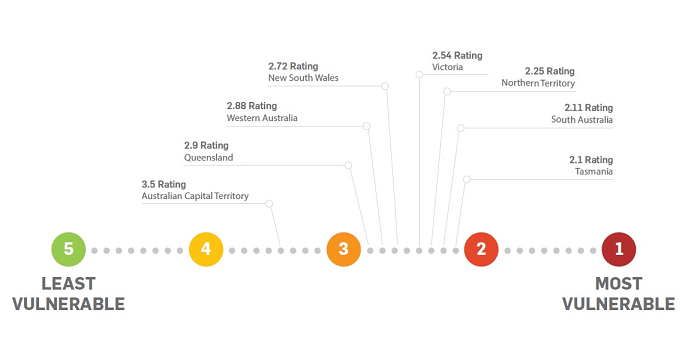 A chart plotting out the heat vulnerability of each state and territory in Australia.