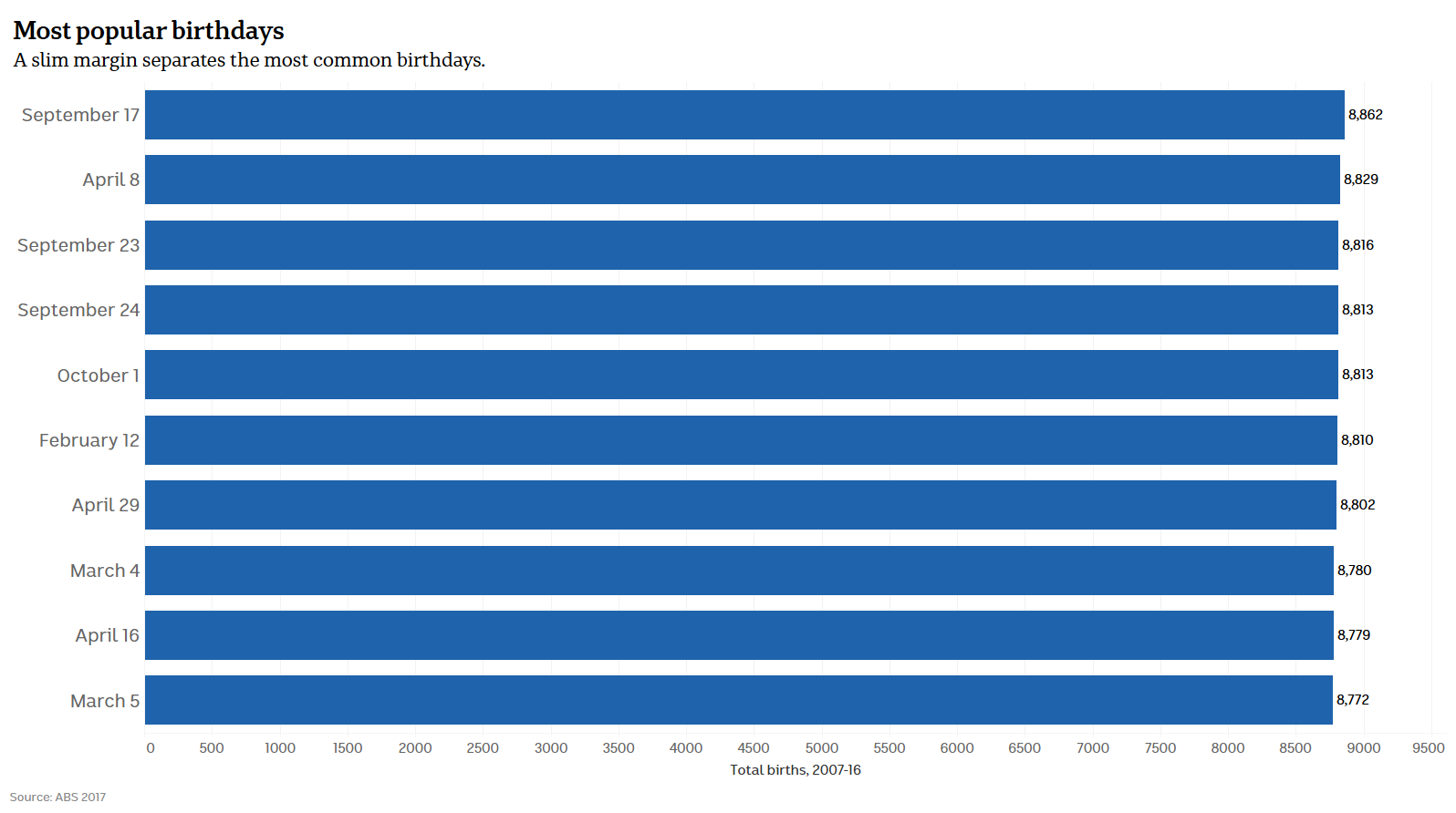 Chart showing Australia's most popular birthdays