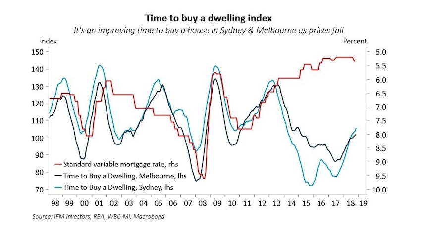 A chart showing home loan rates versus whether people in Sydney and Melbourne think it's a good time to buy a house