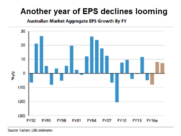 UBS earnings per share estimates