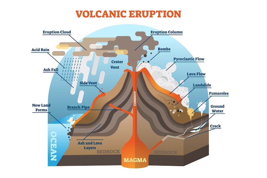 graphic of a dissection of an ocean volcano erupting