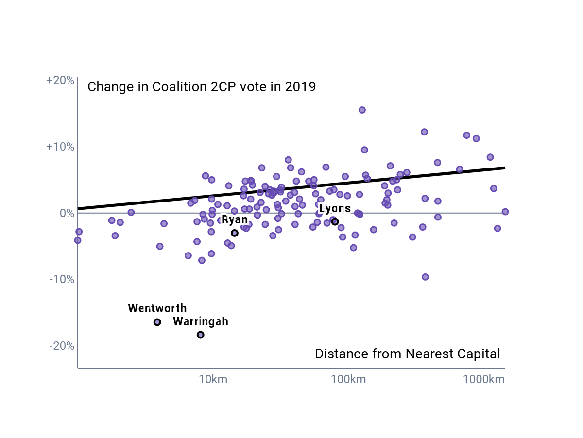 A scatterplot showing electorates represented by purple dots, with a weak trend. Two outliers are labelled close to capitals.