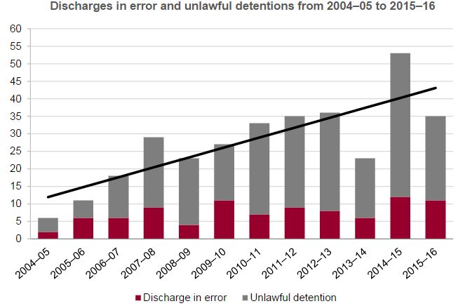 Discharges in error and unlawful detentions