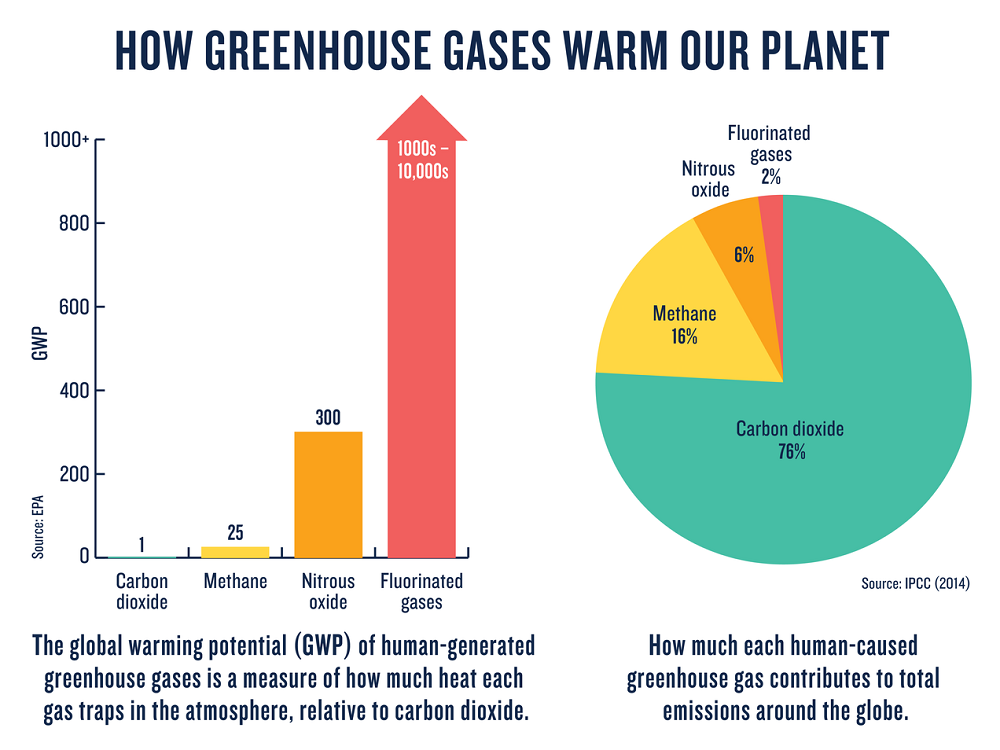 Graphic showing how bad methane and nitrous oxide are in comparison to CO2.