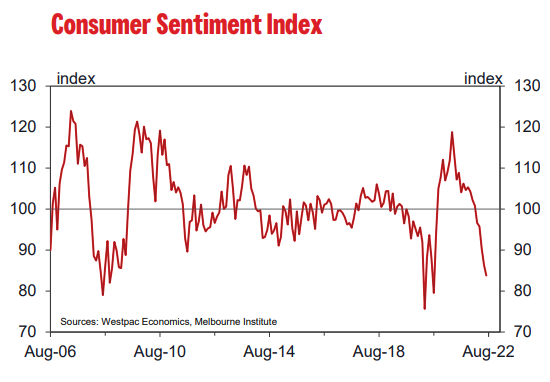 Sentiment des consommateurs de Westpac